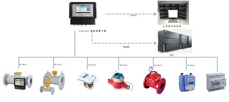 智能M-BUS系統與智能設備 構建高效遠程抄表與設備管理的新范式